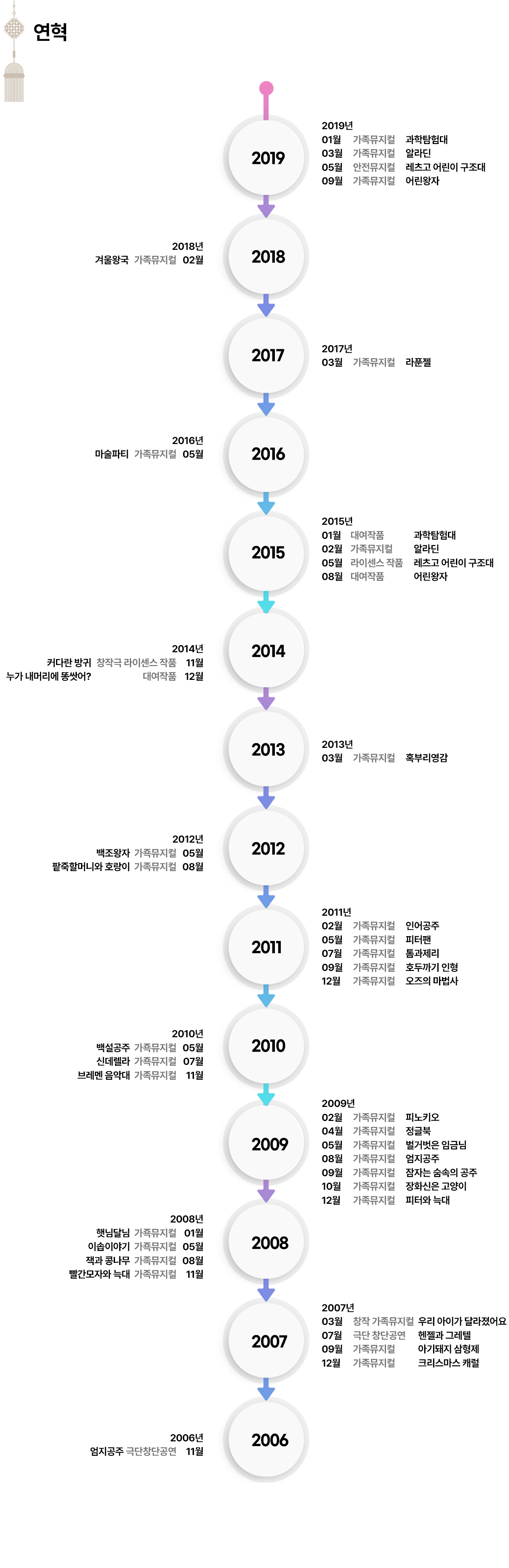 극단복주머니 연혁
